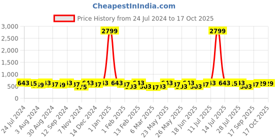 myntra.com Kastner Men Brown Formal Belt kastner Price History Graph from 24 Jul 2024 to 17 Oct 2025