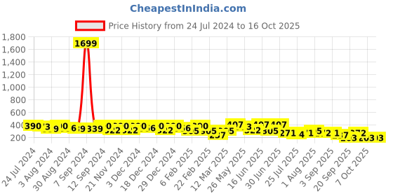 myntra.com Kastner Men Brown Formal Belt kastner Price History Graph from 24 Jul 2024 to 16 Oct 2025