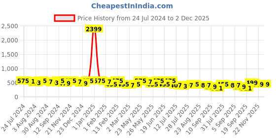 myntra.com Kastner Men Brown Formal Reversible Belt kastner Price History Graph from 24 Jul 2024 to 2 Dec 2025