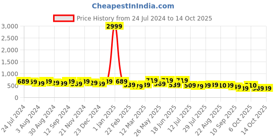 myntra.com Kastner Men Brown Reversible Belt kastner Price History Graph from 24 Jul 2024 to 14 Oct 2025