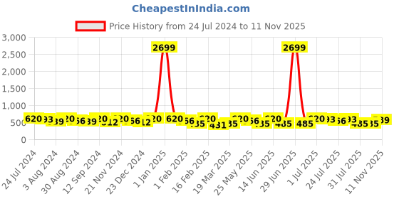 myntra.com Kastner Men Brown Reversible Formal Belt kastner Price History Graph from 24 Jul 2024 to 11 Nov 2025