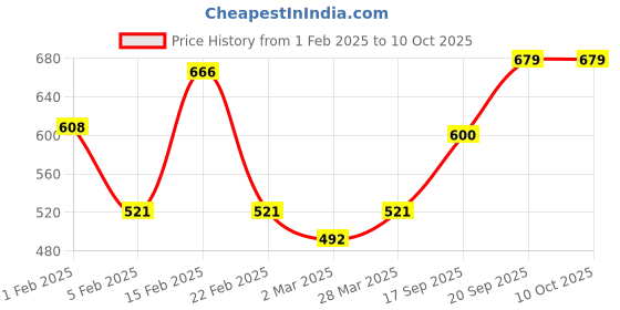 myntra.com Kastner Men Brown Reversible Formal Belt kastner Price History Graph from 1 Feb 2025 to 10 Oct 2025