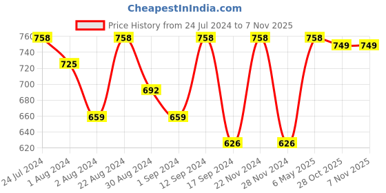 myntra.com Kastner Men Brown Solid Belt kastner Price History Graph from 24 Jul 2024 to 6 Nov 2025