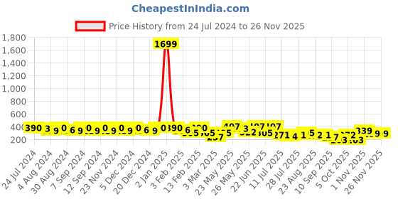 myntra.com Kastner Men Brown Solid Belt kastner Price History Graph from 24 Jul 2024 to 25 Nov 2025
