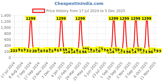 myntra.com Kastner Men Brown Solid Formal Belt kastner Price History Graph from 17 Jul 2024 to 5 Dec 2025