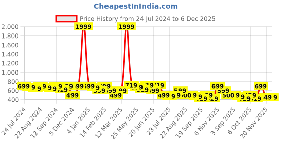 myntra.com Kastner Men Brown Solid Leather Belt kastner Price History Graph from 24 Jul 2024 to 5 Dec 2025