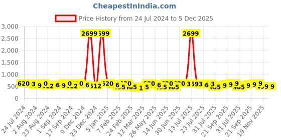 myntra.com Kastner Men Brown Textured Belt kastner Price History Graph from 24 Jul 2024 to 5 Dec 2025