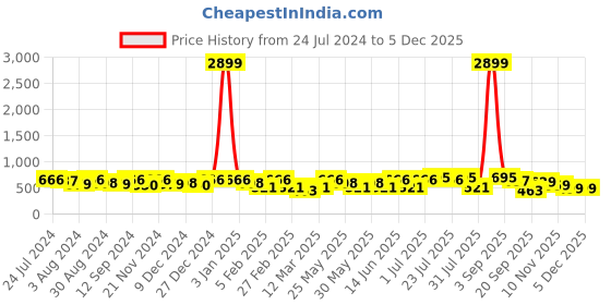 myntra.com Kastner Men Brown Textured Belt kastner Price History Graph from 24 Jul 2024 to 2 Dec 2025