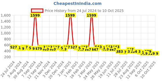 myntra.com Kastner Men Brown Textured Belt kastner Price History Graph from 24 Jul 2024 to 9 Oct 2025