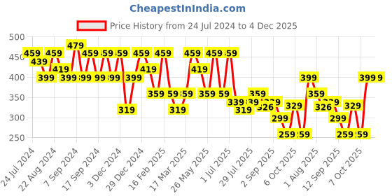 myntra.com Kastner Men Brown Textured Belt kastner Price History Graph from 24 Jul 2024 to 4 Dec 2025