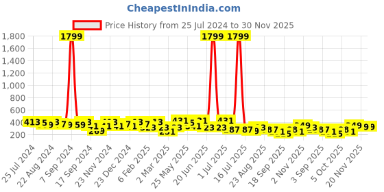 myntra.com Kastner Men Brown Textured Belt kastner Price History Graph from 25 Jul 2024 to 30 Nov 2025