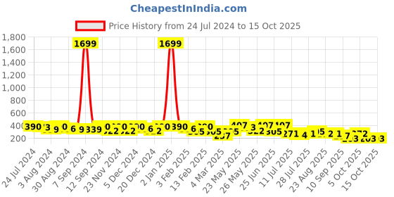 myntra.com Kastner Men Brown Textured Belt kastner Price History Graph from 24 Jul 2024 to 15 Oct 2025