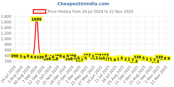 myntra.com Kastner Men Brown Textured Belt kastner Price History Graph from 24 Jul 2024 to 22 Nov 2025