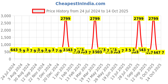 myntra.com Kastner Men Brown Textured Belt kastner Price History Graph from 24 Jul 2024 to 13 Oct 2025