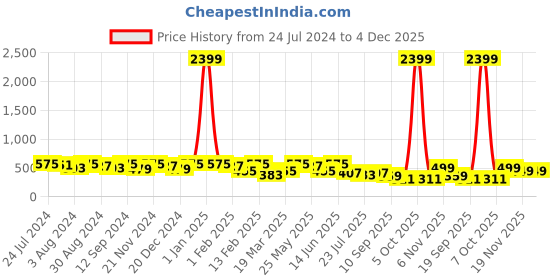 myntra.com Kastner Men Brown Textured Formal Belt kastner Price History Graph from 24 Jul 2024 to 4 Dec 2025