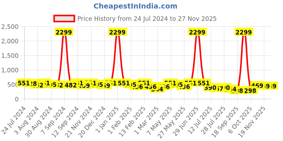 myntra.com Kastner Men Brown Textured Formal Belt kastner Price History Graph from 24 Jul 2024 to 25 Nov 2025