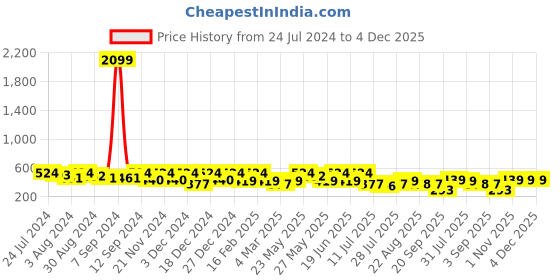 myntra.com Kastner Men Brown Textured Leather Formal Belt kastner Price History Graph from 24 Jul 2024 to 4 Dec 2025