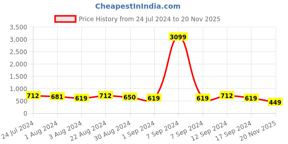 myntra.com Kastner Men Brown Textured Leather Formal Belt kastner Price History Graph from 24 Jul 2024 to 20 Nov 2025