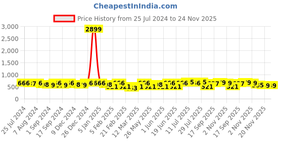 myntra.com Kastner Men Brown Textured Reversible Formal Belt kastner Price History Graph from 25 Jul 2024 to 23 Nov 2025