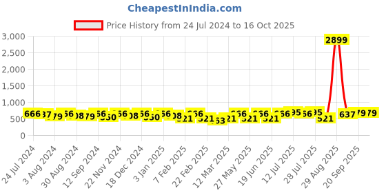myntra.com Kastner Men Brown Textured Reversible Formal Belt kastner Price History Graph from 24 Jul 2024 to 15 Oct 2025