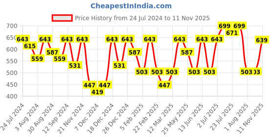 myntra.com Kastner Men Brown Textured Reversible Formal Belt kastner Price History Graph from 24 Jul 2024 to 11 Nov 2025