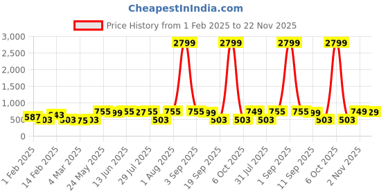 myntra.com Kastner Men Brown Textured Reversible Formal Belt kastner Price History Graph from 1 Feb 2025 to 22 Nov 2025