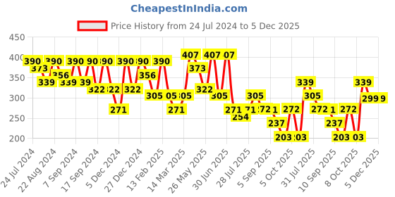 myntra.com Kastner Men Canvas Striped Wide Belt kastner Price History Graph from 24 Jul 2024 to 5 Dec 2025
