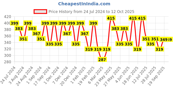 myntra.com Kastner Men Canvas Textured Belt kastner Price History Graph from 24 Jul 2024 to 12 Oct 2025