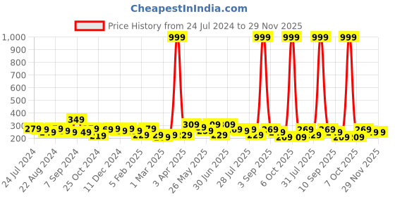 myntra.com Kastner Men Canvas Wide Belt kastner Price History Graph from 24 Jul 2024 to 29 Nov 2025
