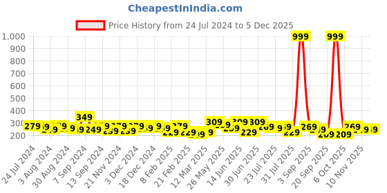 myntra.com Kastner Men Canvas Wide Belt kastner Price History Graph from 24 Jul 2024 to 4 Dec 2025