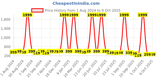 myntra.com Kastner Men Checked Two Fold Wallet kastner Price History Graph from 1 Aug 2024 to 7 Oct 2025