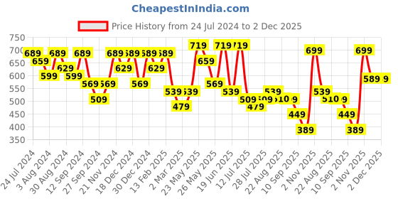 myntra.com Kastner Men Coffee Brown Woven Design Belt kastner Price History Graph from 24 Jul 2024 to 1 Dec 2025