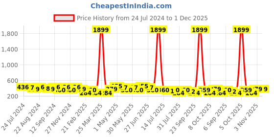 myntra.com Kastner Men Formal Belt kastner Price History Graph from 24 Jul 2024 to 30 Nov 2025