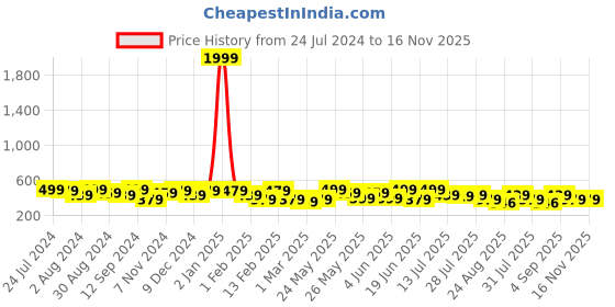 myntra.com Kastner Men Genuine Leather Formal Belt kastner Price History Graph from 24 Jul 2024 to 16 Nov 2025