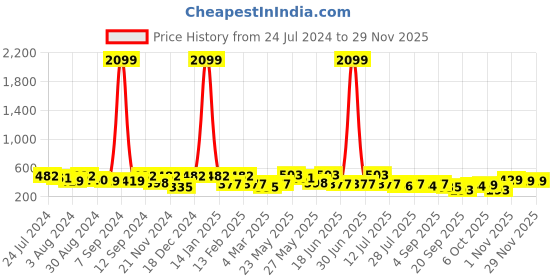 myntra.com Kastner Men Gold-Toned Artificial Leather Belt kastner Price History Graph from 24 Jul 2024 to 28 Nov 2025