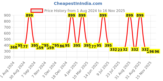 myntra.com Kastner Men Green & Tan Brown Camouflage Printed Two Fold Wallet kastner Price History Graph from 1 Aug 2024 to 15 Nov 2025