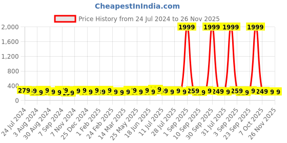myntra.com Kastner Men Green Canvas Belt kastner Price History Graph from 24 Jul 2024 to 26 Nov 2025