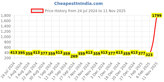 myntra.com Kastner Men Green Textured Belt kastner Price History Graph from 24 Jul 2024 to 11 Nov 2025