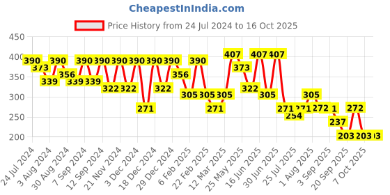 myntra.com Kastner Men Green Textured Belt kastner Price History Graph from 24 Jul 2024 to 16 Oct 2025