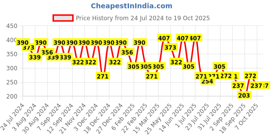 myntra.com Kastner Men Green Textured Belt kastner Price History Graph from 24 Jul 2024 to 17 Oct 2025
