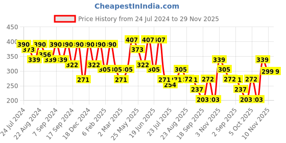 myntra.com Kastner Men Green Textured Belt kastner Price History Graph from 24 Jul 2024 to 29 Nov 2025