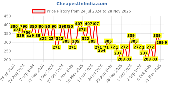 myntra.com Kastner Men Green Woven Design Belt kastner Price History Graph from 24 Jul 2024 to 28 Nov 2025