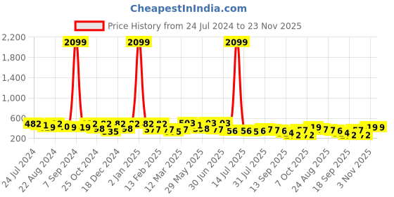 myntra.com Kastner Men Grey Textured Belt kastner Price History Graph from 24 Jul 2024 to 22 Nov 2025