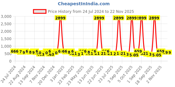 myntra.com Kastner Men Grey Textured Stretchable Belt kastner Price History Graph from 24 Jul 2024 to 22 Nov 2025