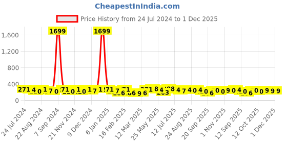 myntra.com Kastner Men Khaki Brown Textured Belt kastner Price History Graph from 24 Jul 2024 to 30 Nov 2025
