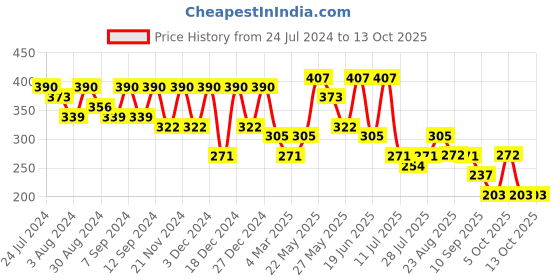 myntra.com Kastner Men Khaki Woven Design  Belt kastner Price History Graph from 24 Jul 2024 to 13 Oct 2025