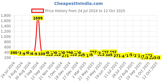 myntra.com Kastner Men Khaki Woven Design Belt kastner Price History Graph from 24 Jul 2024 to 12 Oct 2025