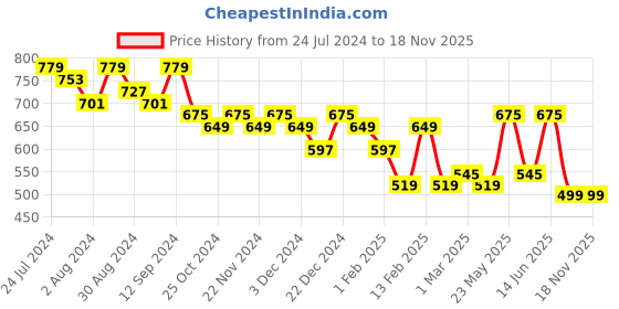 myntra.com Kastner Men Leather Belt kastner Price History Graph from 24 Jul 2024 to 17 Nov 2025