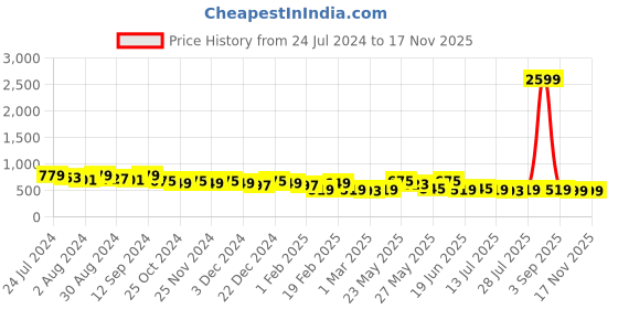 myntra.com Kastner Men Leather Belt kastner Price History Graph from 24 Jul 2024 to 14 Nov 2025