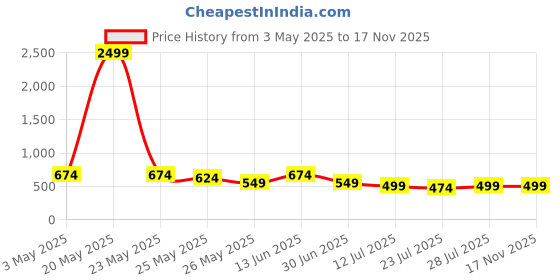 myntra.com Kastner Men Leather Belt kastner Price History Graph from 3 May 2025 to 17 Nov 2025